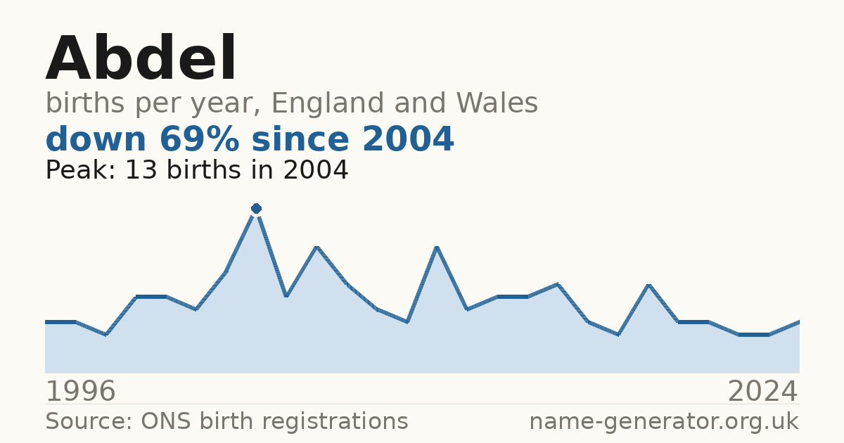 Chart: babies named Abdel per year in England and Wales, 1996 to 2024, peaking at about 13 in 2004