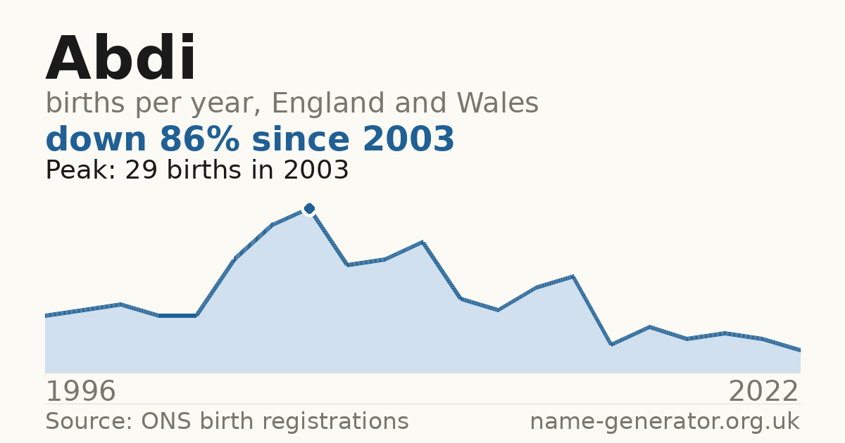 Chart: babies named Abdi per year in England and Wales, 1996 to 2022, peaking at about 29 in 2003