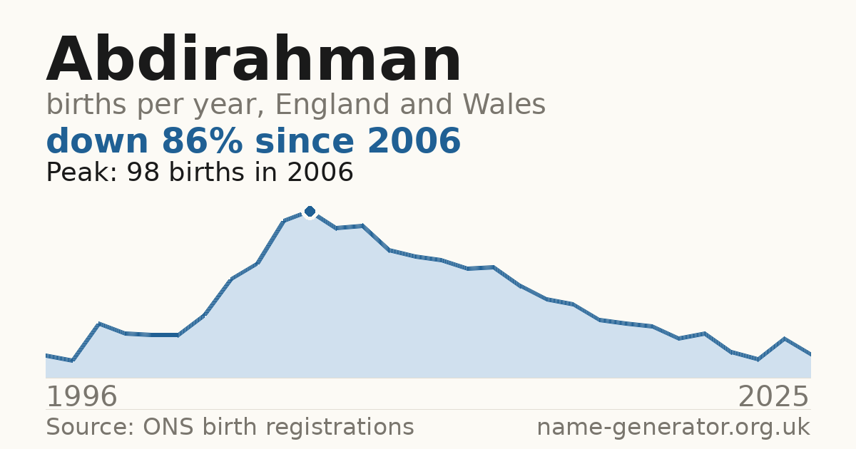 Chart: babies named Abdirahman per year in England and Wales, 1996 to 2025, peaking at about 98 in 2006