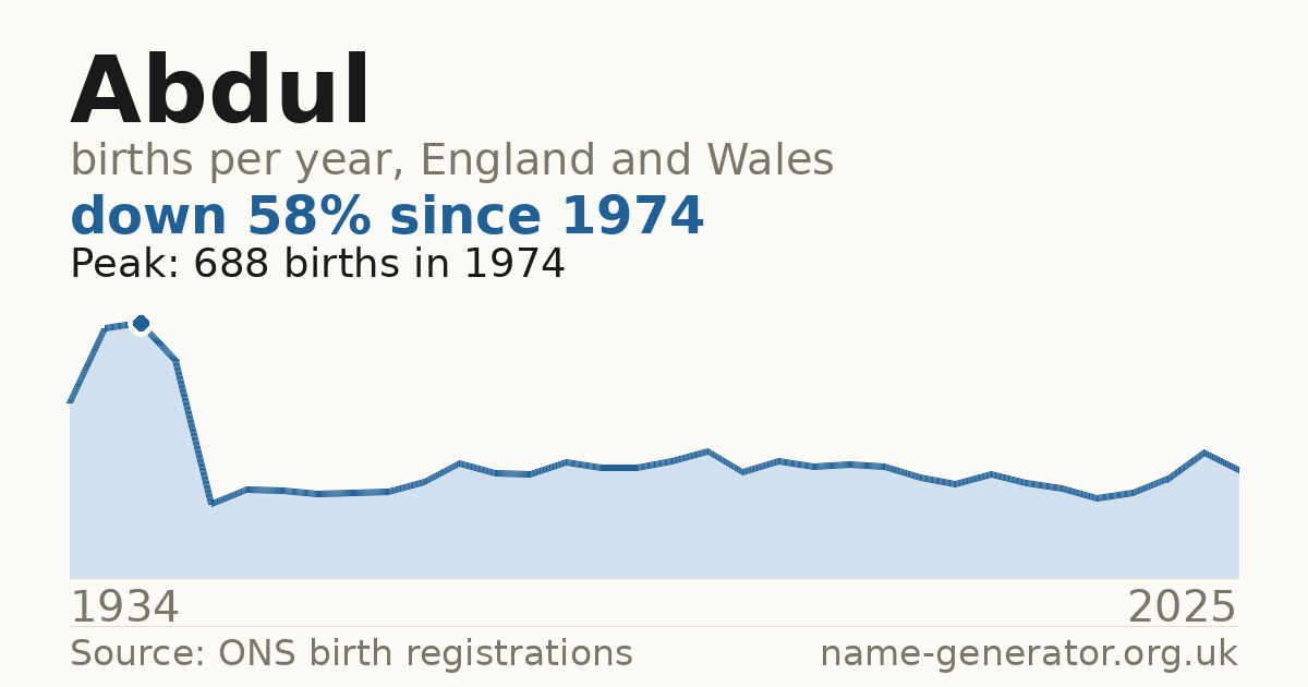 Chart: babies named Abdul per year in England and Wales, 1934 to 2025, peaking at about 688 in 1974