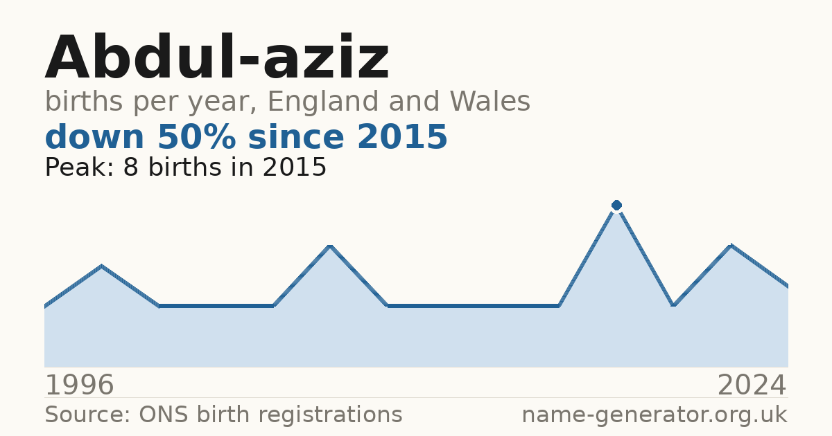 Chart: babies named Abdul-Aziz per year in England and Wales, 1996 to 2024, peaking at about 8 in 2015