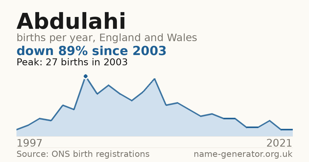 Chart: babies named Abdulahi per year in England and Wales, 1997 to 2021, peaking at about 27 in 2003