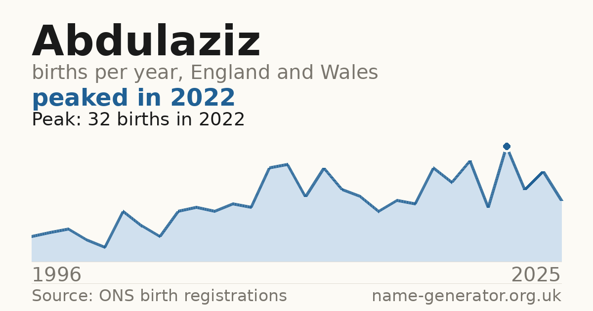 Chart: babies named Abdulaziz per year in England and Wales, 1996 to 2025, peaking at about 32 in 2022