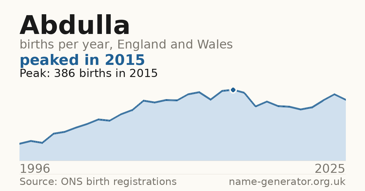 Chart: babies named Abdulla per year in England and Wales, 1996 to 2025, peaking at about 386 in 2015