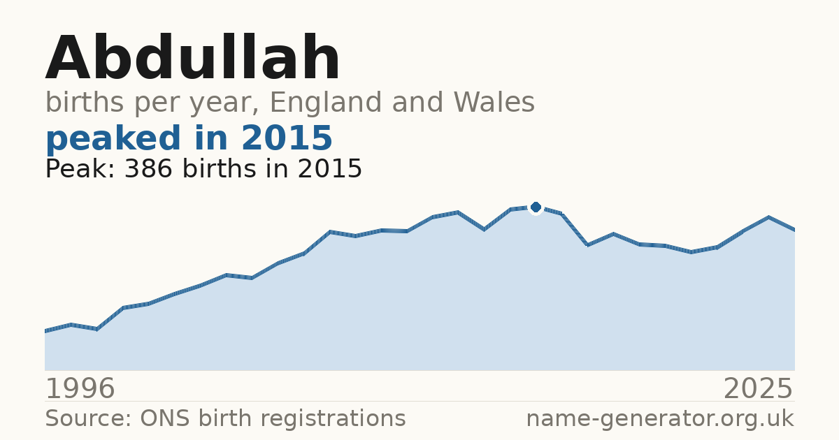 Chart: babies named Abdullah per year in England and Wales, 1996 to 2025, peaking at about 386 in 2015