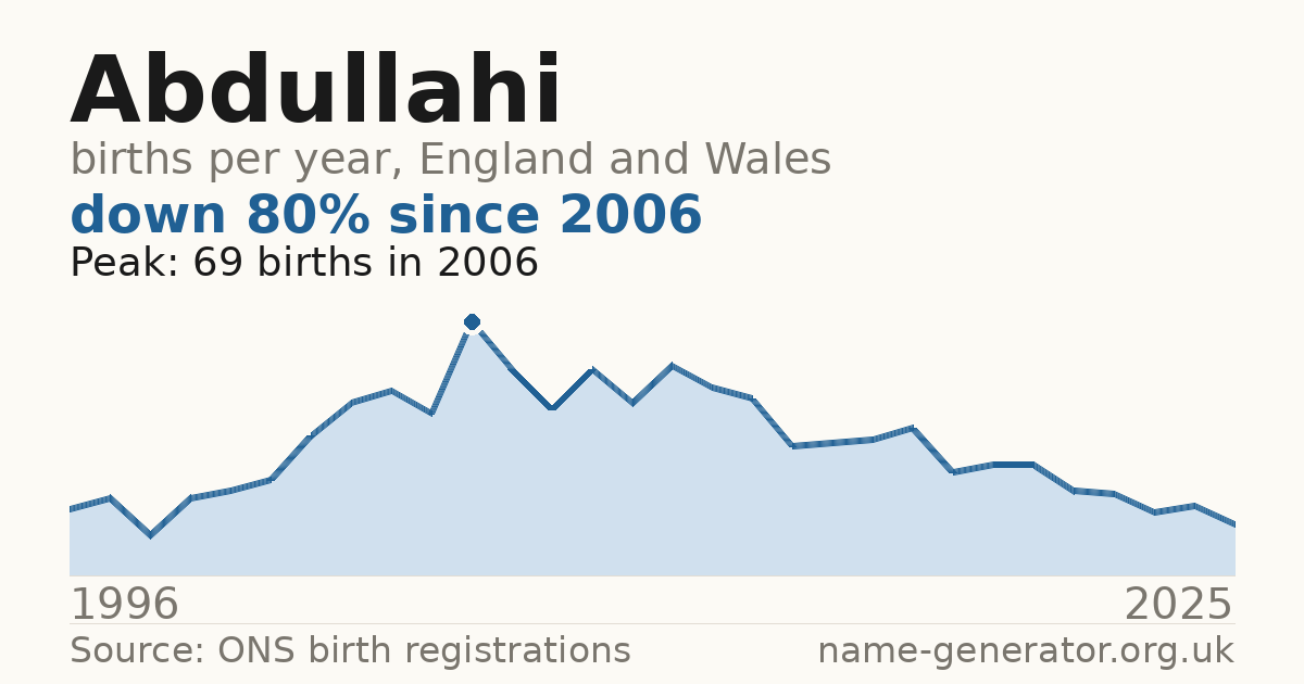 Chart: babies named Abdullahi per year in England and Wales, 1996 to 2025, peaking at about 69 in 2006