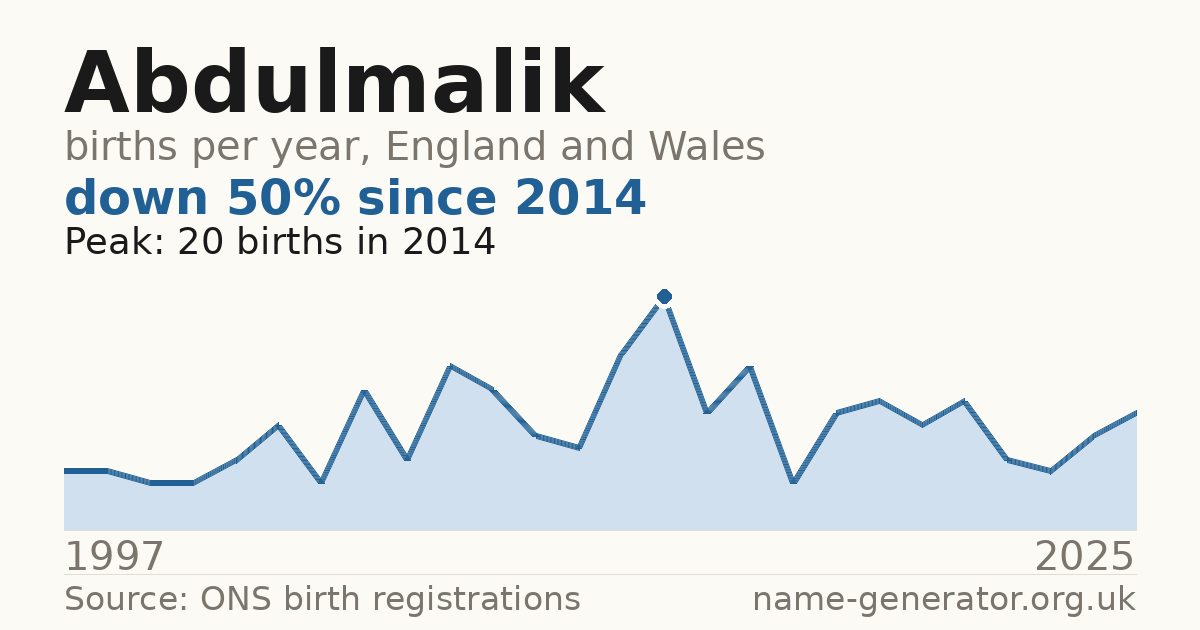 Chart: babies named Abdulmalik per year in England and Wales, 1997 to 2025, peaking at about 20 in 2014