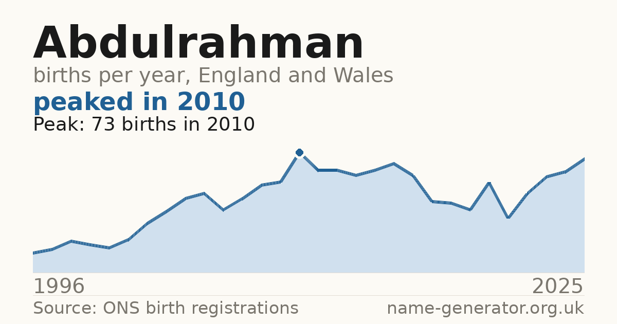 Chart: babies named Abdulrahman per year in England and Wales, 1996 to 2025, peaking at about 73 in 2010