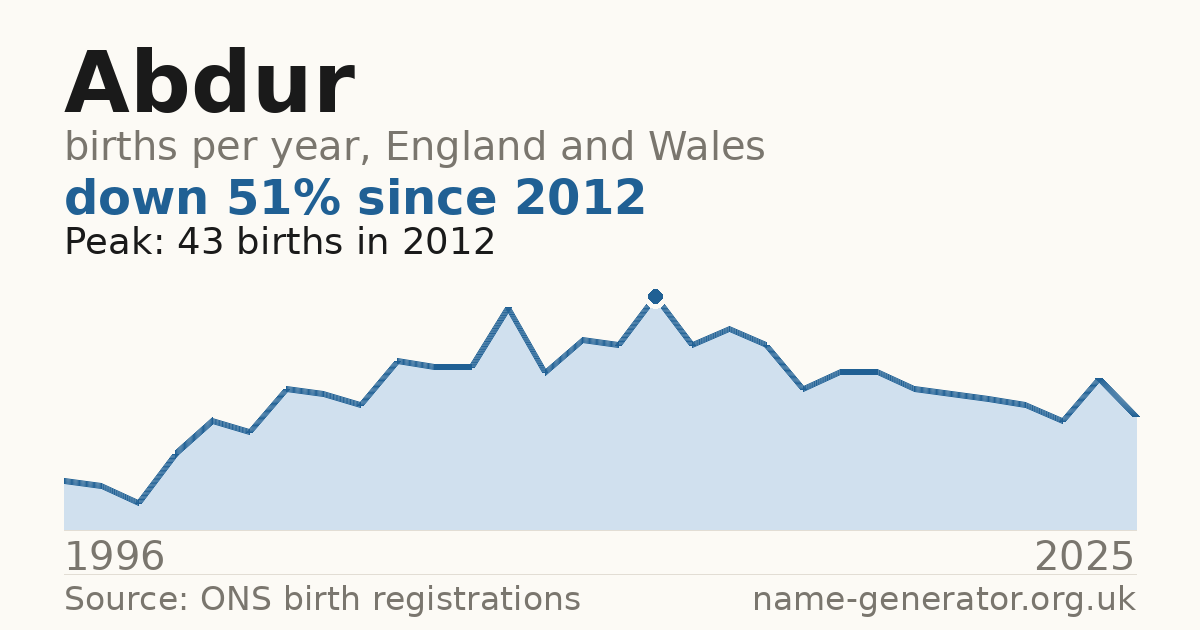 Chart: babies named Abdur per year in England and Wales, 1996 to 2025, peaking at about 43 in 2012