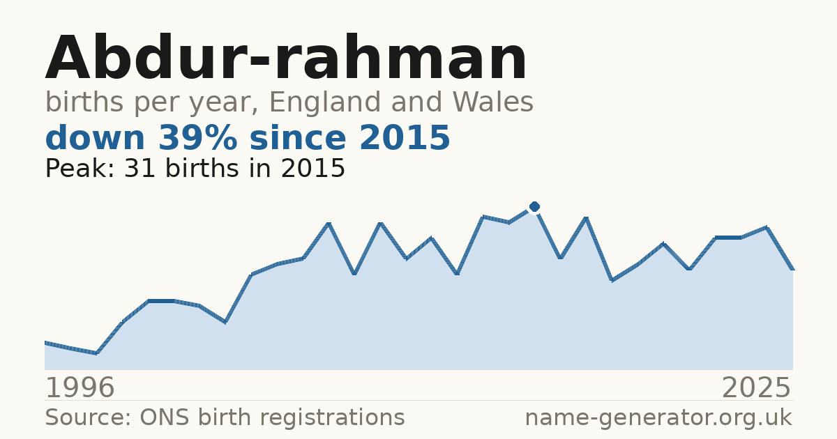 Chart: babies named Abdur-Rahman per year in England and Wales, 1996 to 2025, peaking at about 31 in 2015