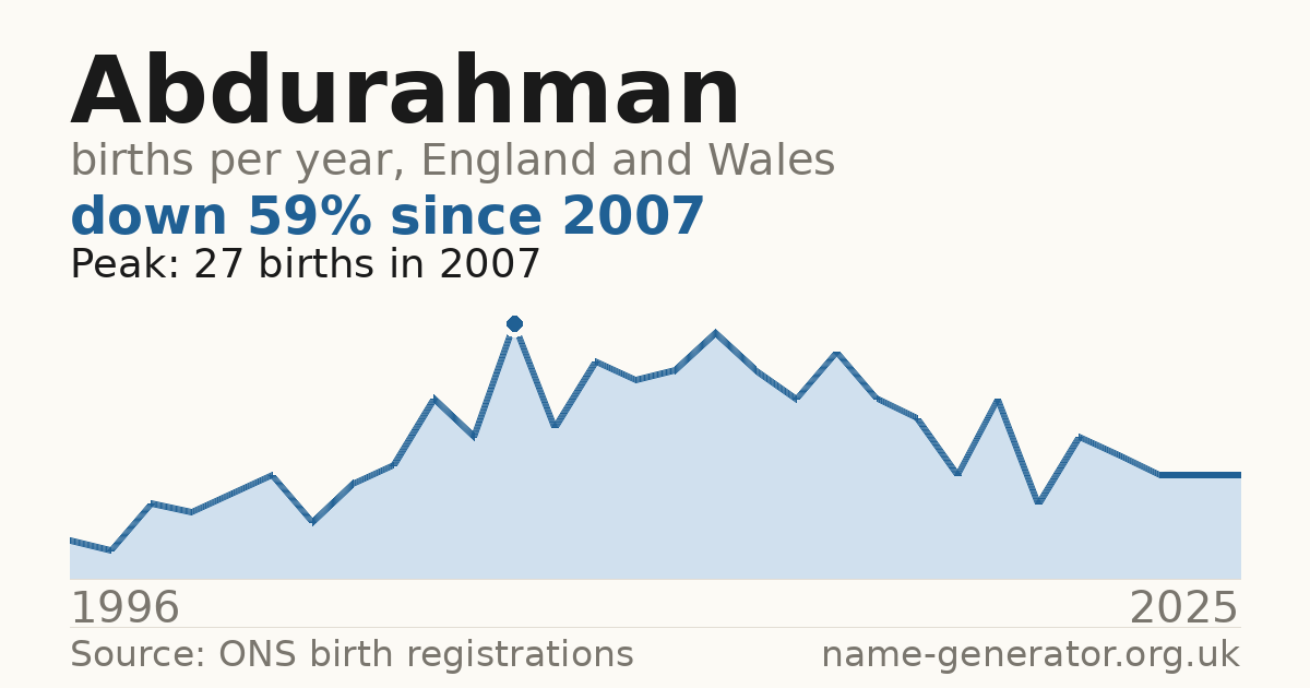 Chart: babies named Abdurahman per year in England and Wales, 1996 to 2025, peaking at about 27 in 2007