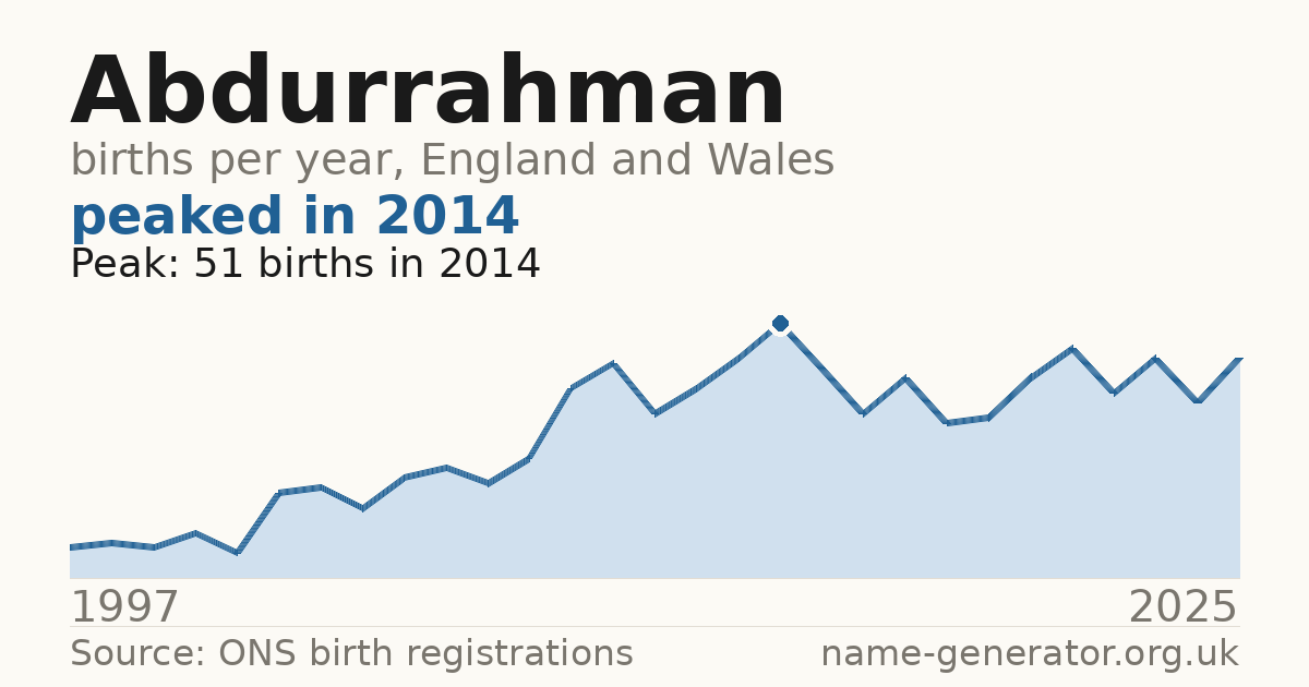 Chart: babies named Abdurrahman per year in England and Wales, 1997 to 2025, peaking at about 51 in 2014