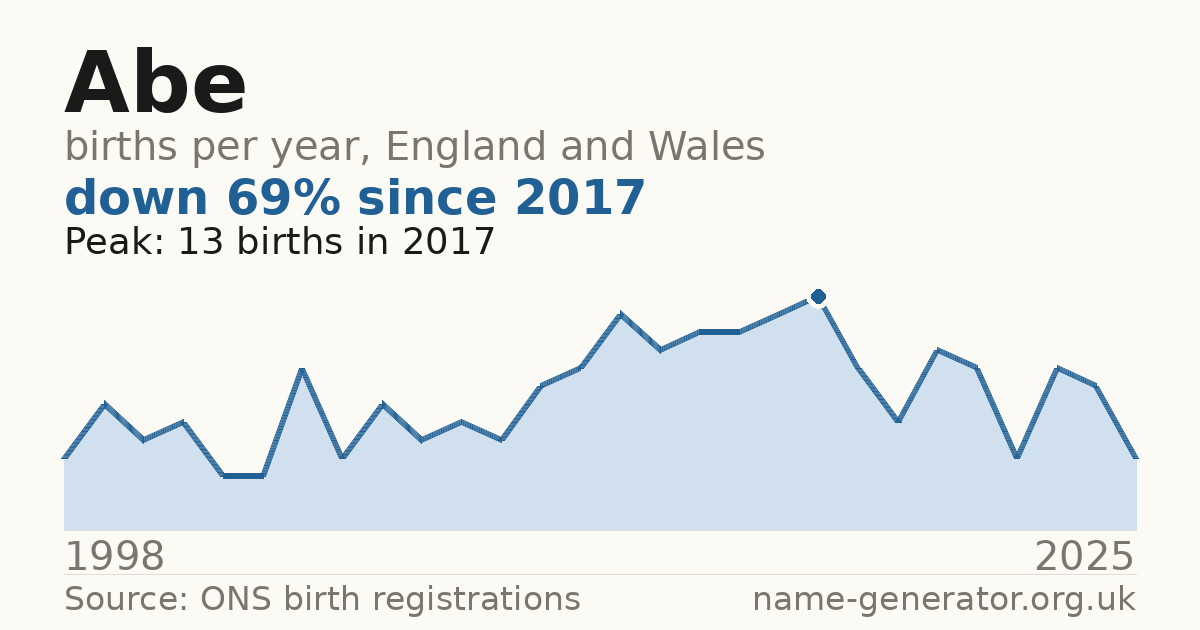 Chart: babies named Abe per year in England and Wales, 1996 to 2025, peaking at about 104 in 2017