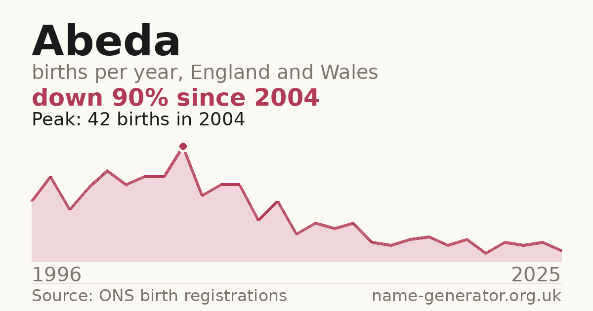 Chart: babies named Abeda per year in England and Wales, 1996 to 2025, peaking at about 42 in 2004