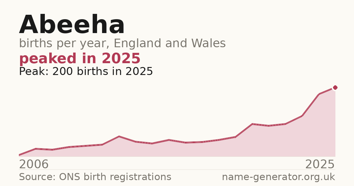 Chart: babies named Abeeha per year in England and Wales, 2006 to 2025, peaking at about 200 in 2025