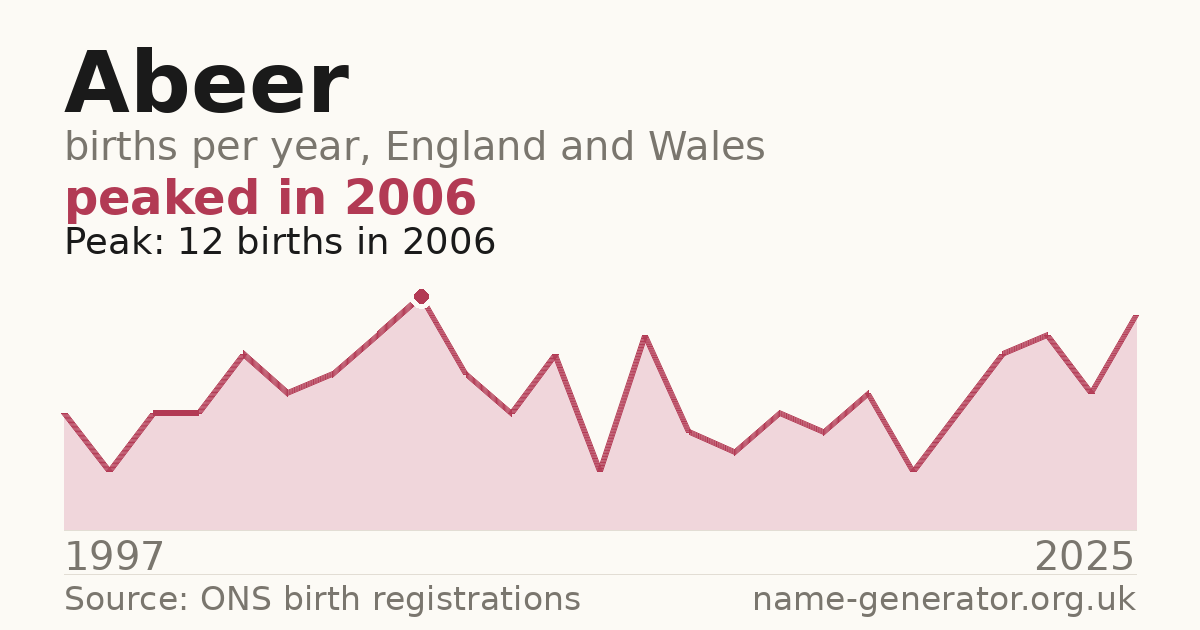 Chart: babies named Abeer per year in England and Wales, 1997 to 2025, peaking at about 12 in 2006