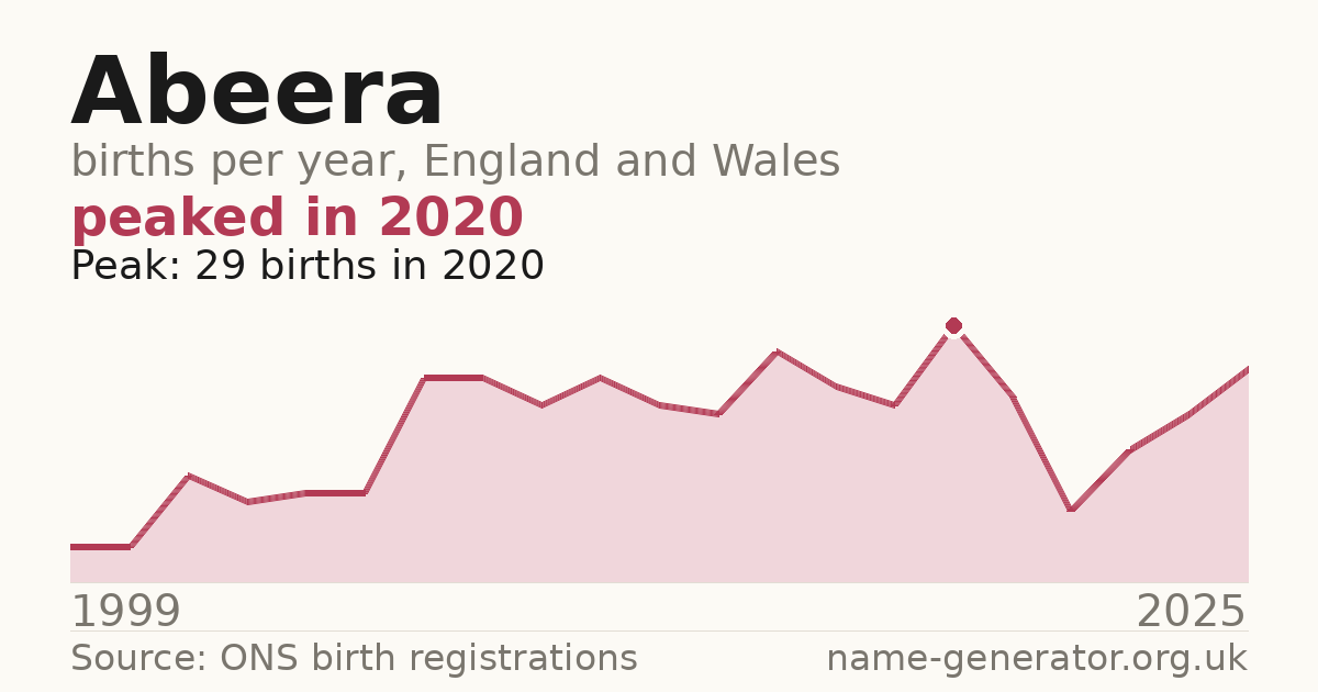 Chart: babies named Abeera per year in England and Wales, 1999 to 2025, peaking at about 29 in 2020