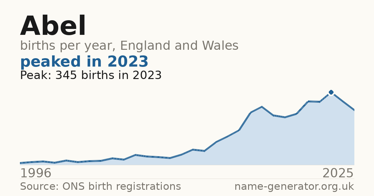 Chart: babies named Abel per year in England and Wales, 1996 to 2025, peaking at about 345 in 2023