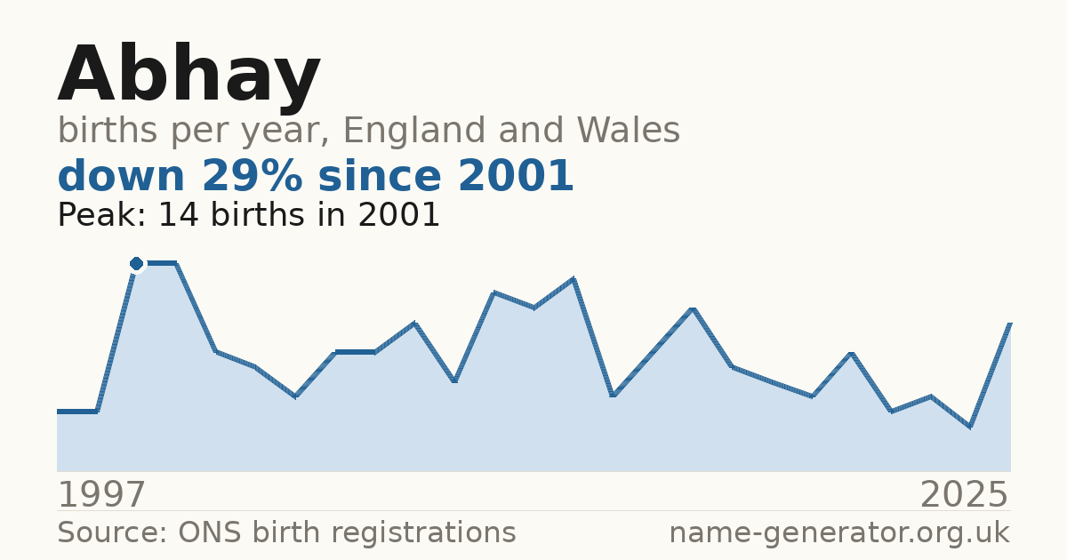 Chart: babies named Abhay per year in England and Wales, 1997 to 2025, peaking at about 14 in 2001