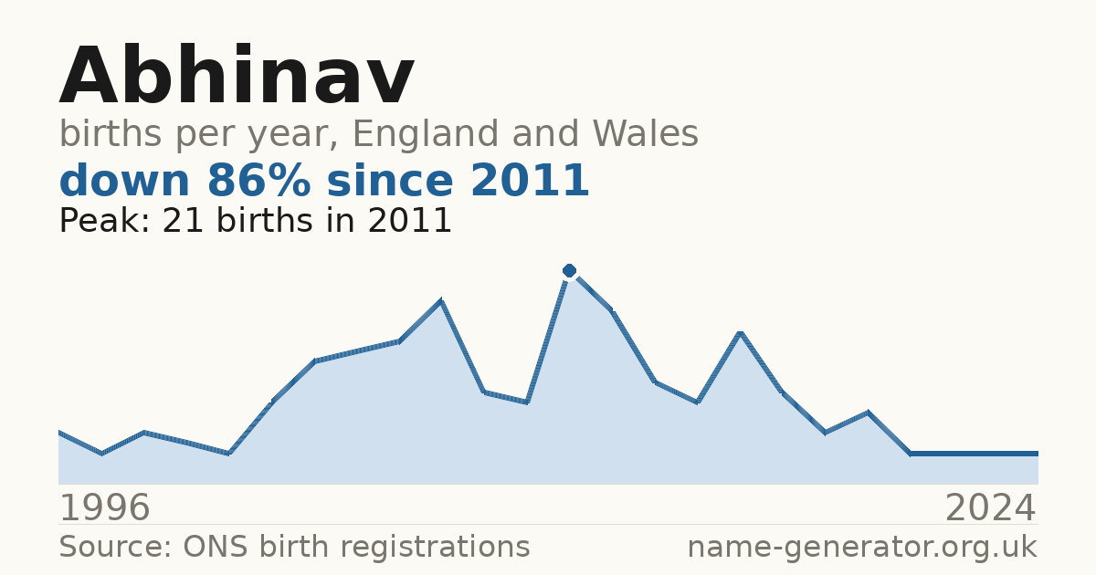 Chart: babies named Abhinav per year in England and Wales, 1996 to 2024, peaking at about 21 in 2011