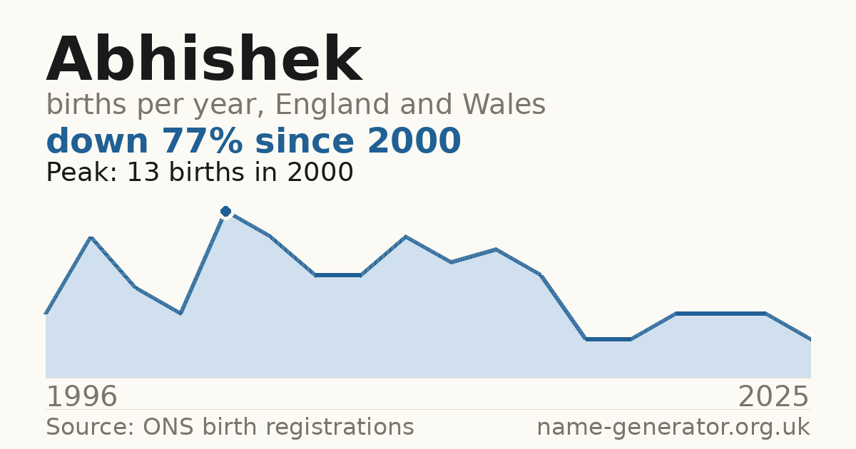 Chart: babies named Abhishek per year in England and Wales, 1996 to 2025, peaking at about 13 in 2000
