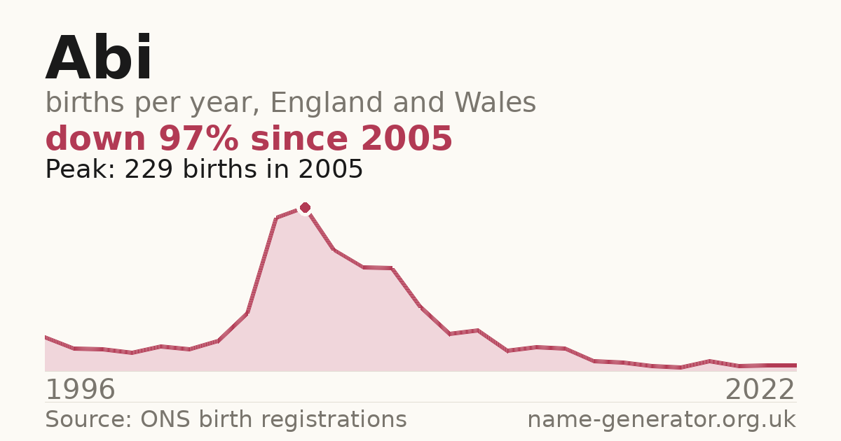 Chart: babies named Abi per year in England and Wales, 1984 to 2025, peaking at about 2,901 in 1994