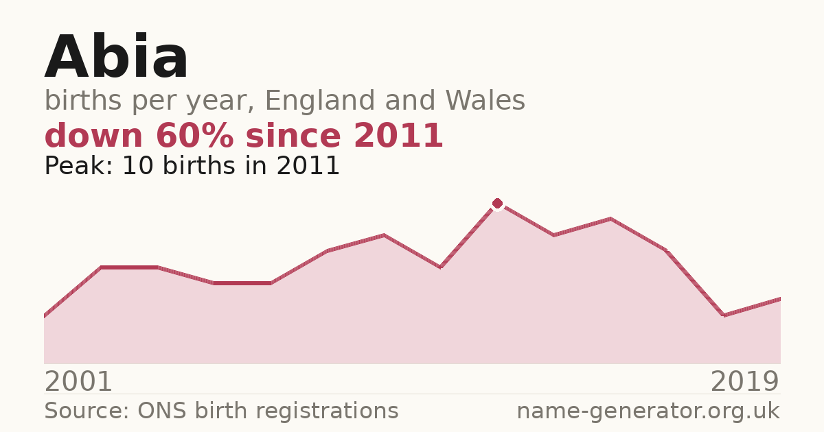 Chart: babies named Abia per year in England and Wales, 2001 to 2019, peaking at about 10 in 2011