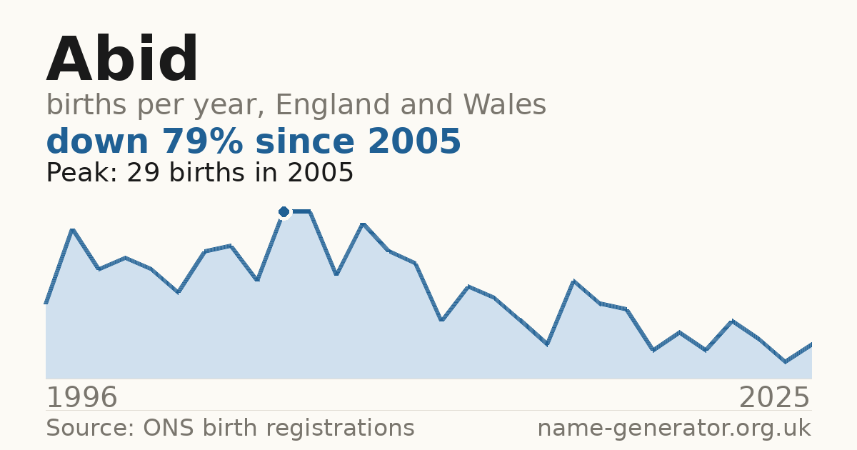 Chart: babies named Abid per year in England and Wales, 1996 to 2025, peaking at about 29 in 2005