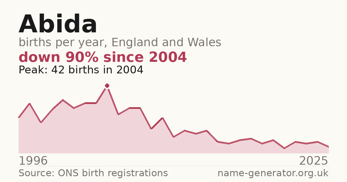 Chart: babies named Abida per year in England and Wales, 1996 to 2025, peaking at about 42 in 2004