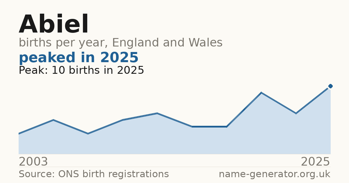 Chart: babies named Abiel per year in England and Wales, 2003 to 2025, peaking at about 10 in 2025