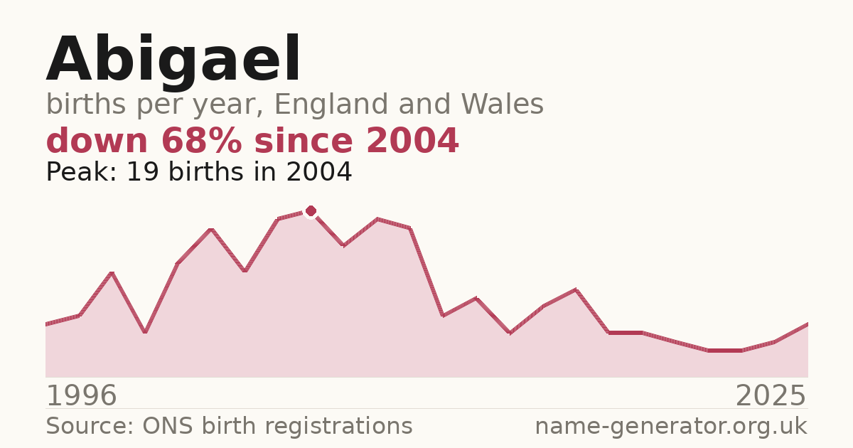 Chart: babies named Abigael per year in England and Wales, 1996 to 2025, peaking at about 19 in 2004