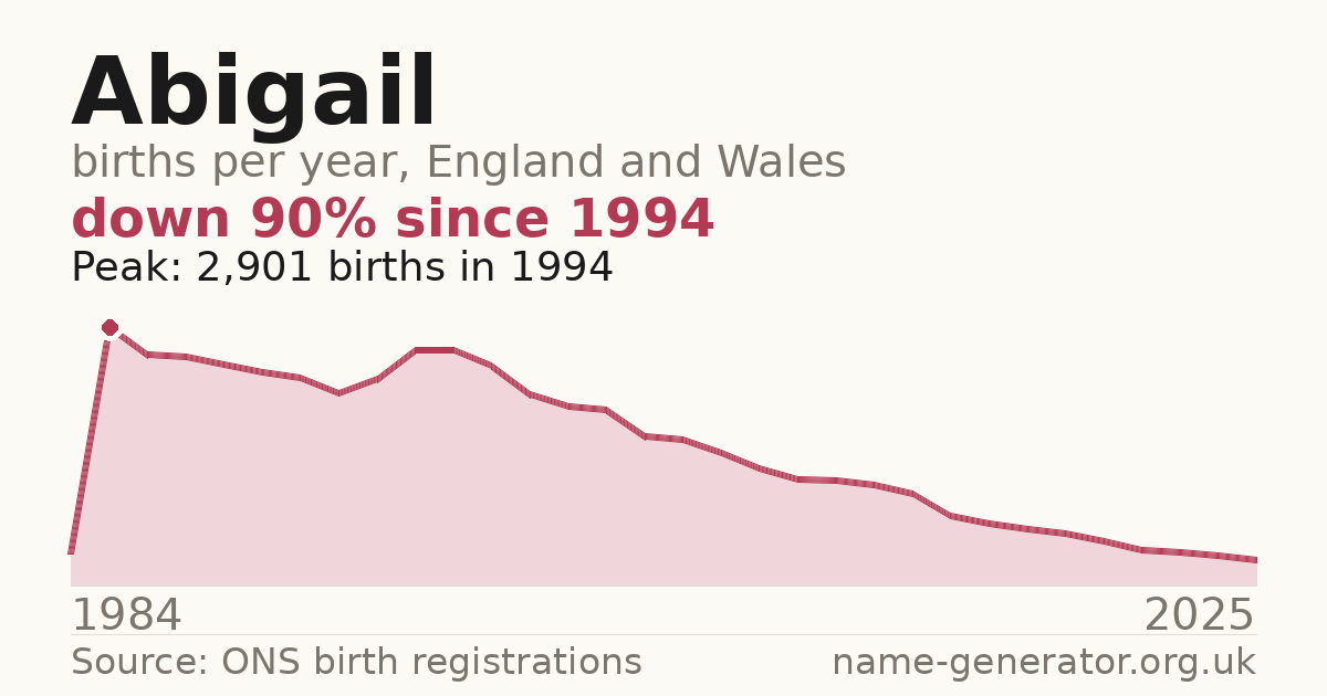 Chart: babies named Abigail per year in England and Wales, 1984 to 2025, peaking at about 2,901 in 1994