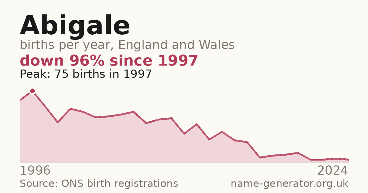 Chart: babies named Abigale per year in England and Wales, 1996 to 2024, peaking at about 75 in 1997