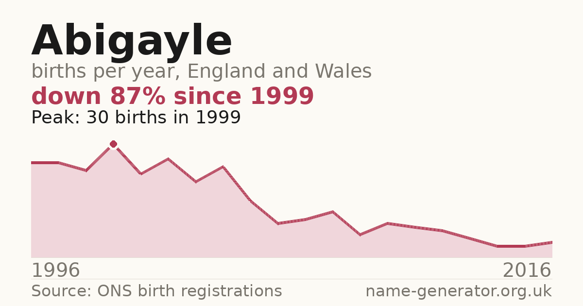 Chart: babies named Abigayle per year in England and Wales, 1996 to 2016, peaking at about 30 in 1999