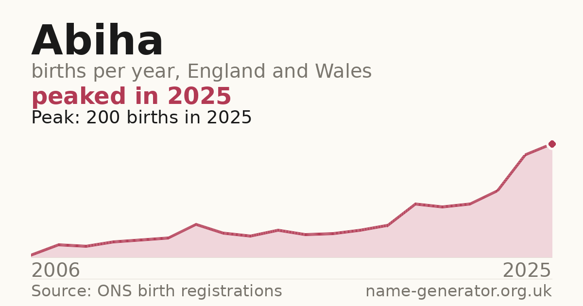 Chart: babies named Abiha per year in England and Wales, 2006 to 2025, peaking at about 200 in 2025
