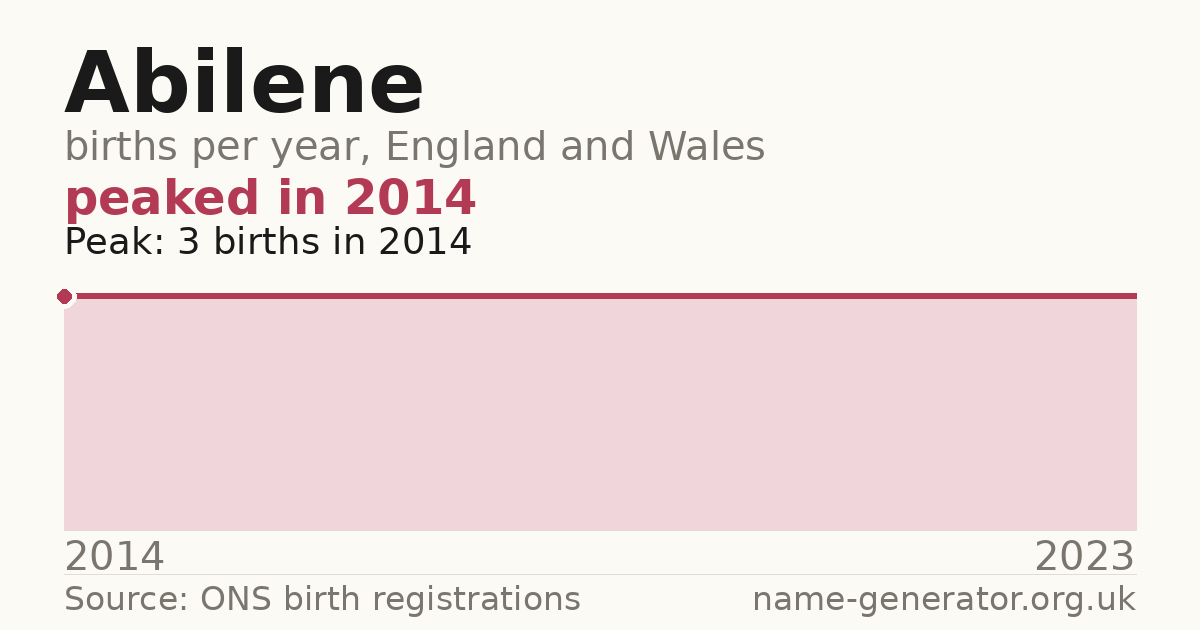 Chart: babies named Abilene per year in England and Wales, 2014 to 2023, peaking at about 3 in 2014