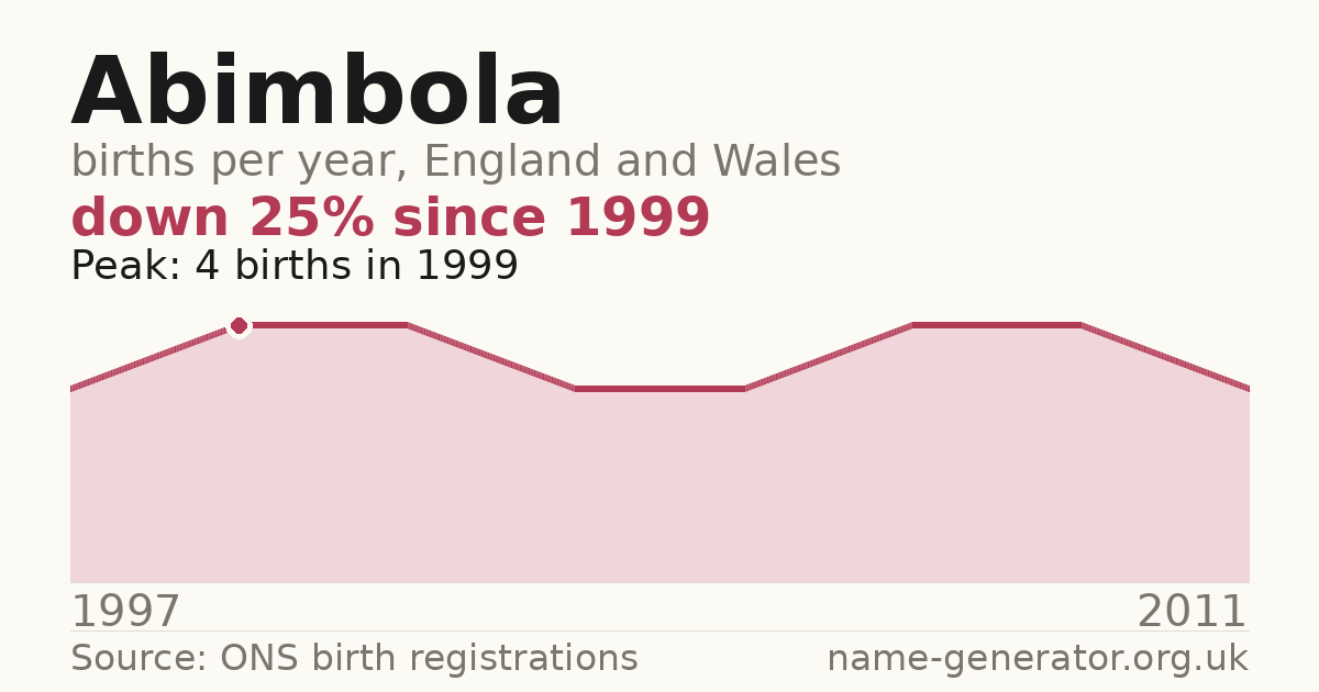 Chart: babies named Abimbola per year in England and Wales, 1997 to 2011, peaking at about 4 in 1999