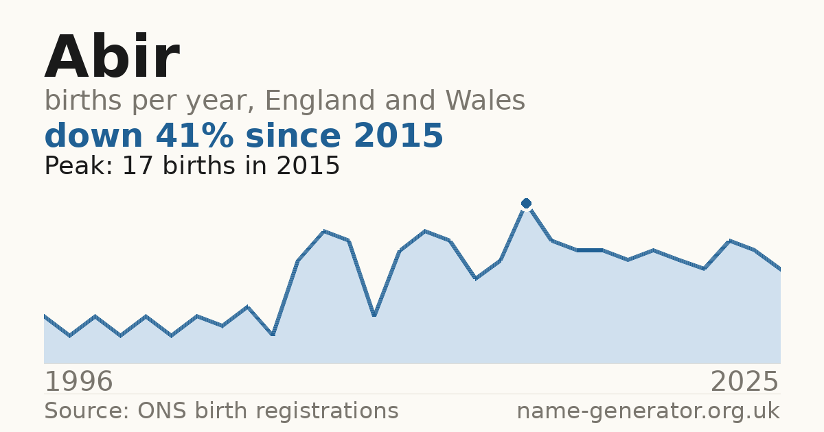 Chart: babies named Abir per year in England and Wales, 1996 to 2025, peaking at about 17 in 2015