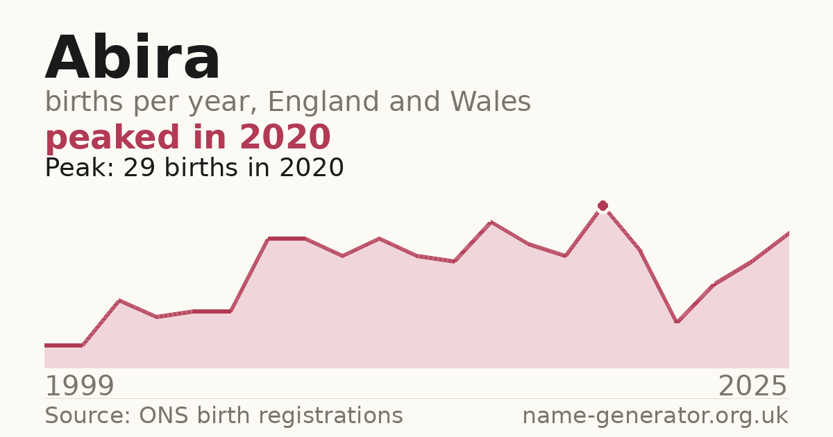 Chart: babies named Abira per year in England and Wales, 1999 to 2025, peaking at about 29 in 2020