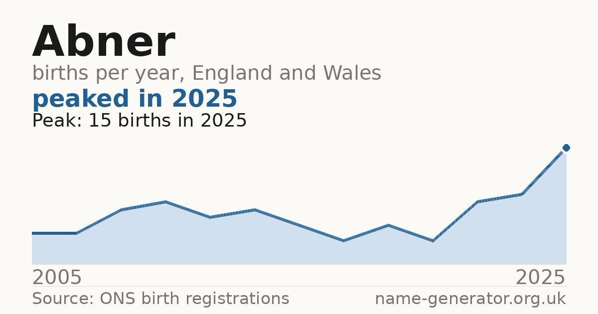 Chart: babies named Abner per year in England and Wales, 2005 to 2025, peaking at about 15 in 2025