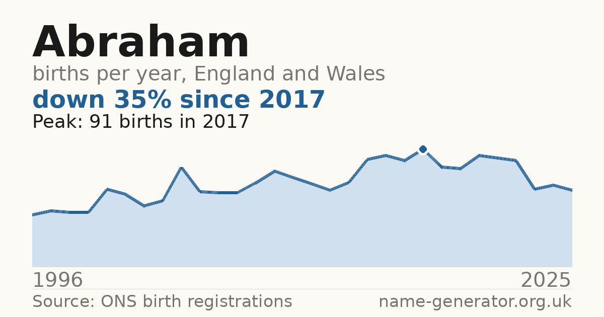 Chart: babies named Abraham per year in England and Wales, 1996 to 2025, peaking at about 91 in 2017