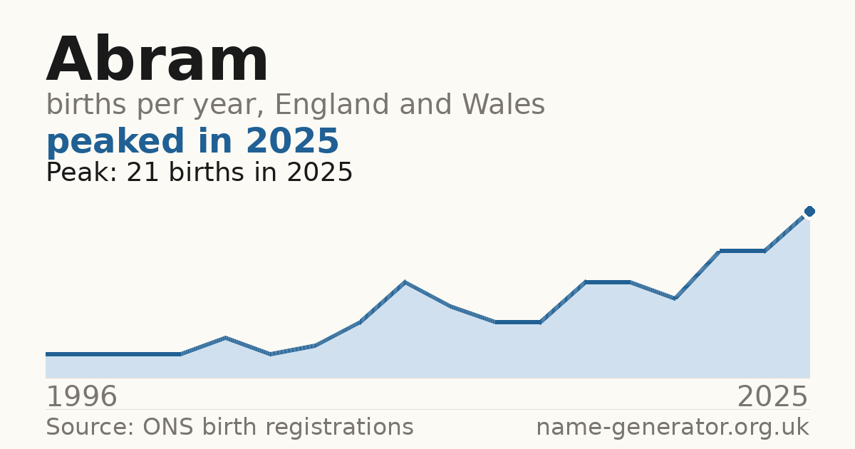 Chart: babies named Abram per year in England and Wales, 1996 to 2025, peaking at about 21 in 2025