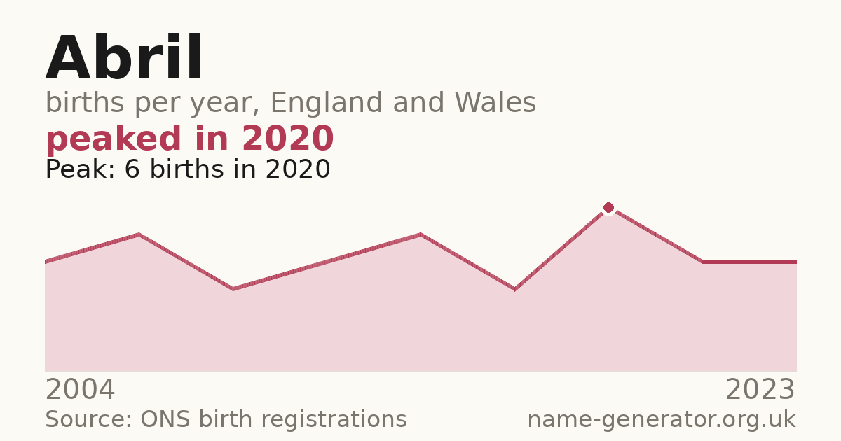 Chart: babies named Abril per year in England and Wales, 2004 to 2023, peaking at about 6 in 2020
