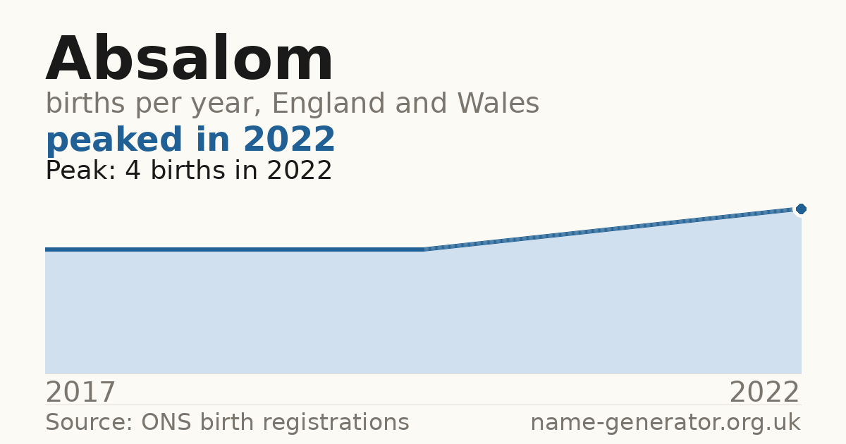 Chart: babies named Absalom per year in England and Wales, 2017 to 2022, peaking at about 4 in 2022