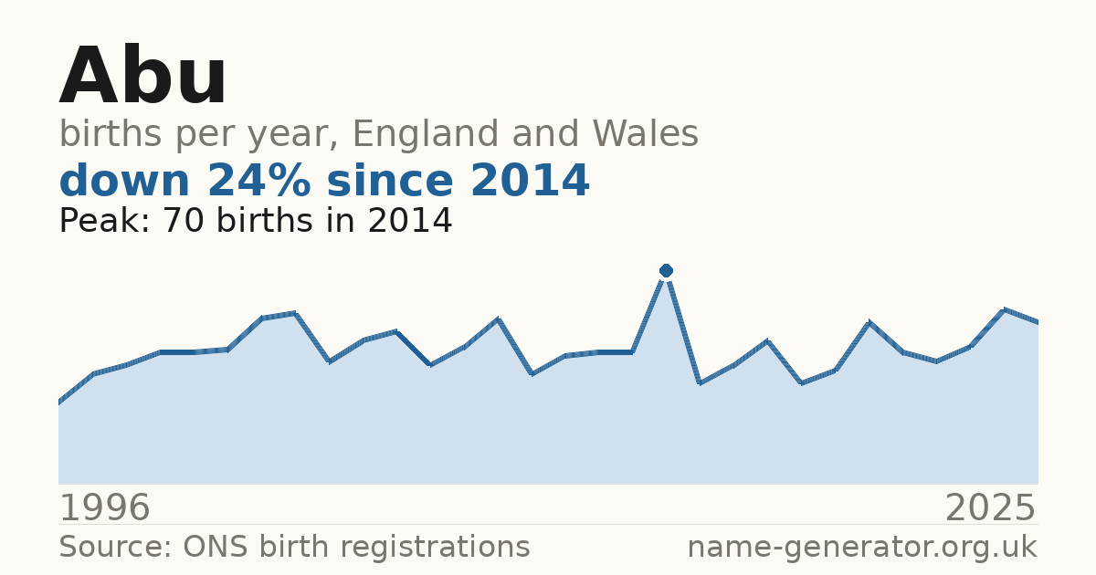 Chart: babies named Abu per year in England and Wales, 1996 to 2025, peaking at about 70 in 2014