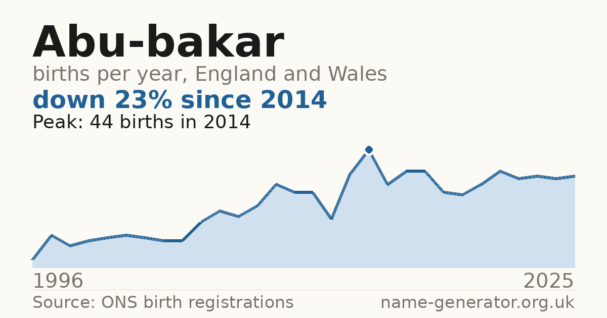 Chart: babies named Abu-Bakar per year in England and Wales, 1996 to 2025, peaking at about 44 in 2014