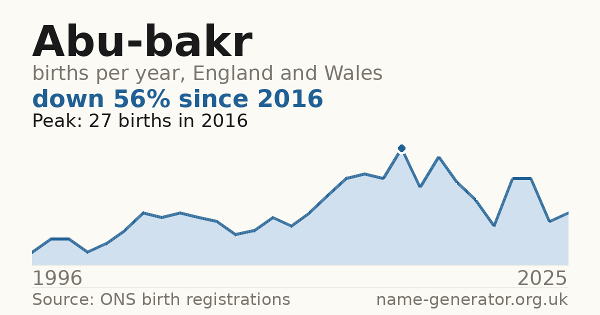 Chart: babies named Abu-Bakr per year in England and Wales, 1996 to 2025, peaking at about 27 in 2016
