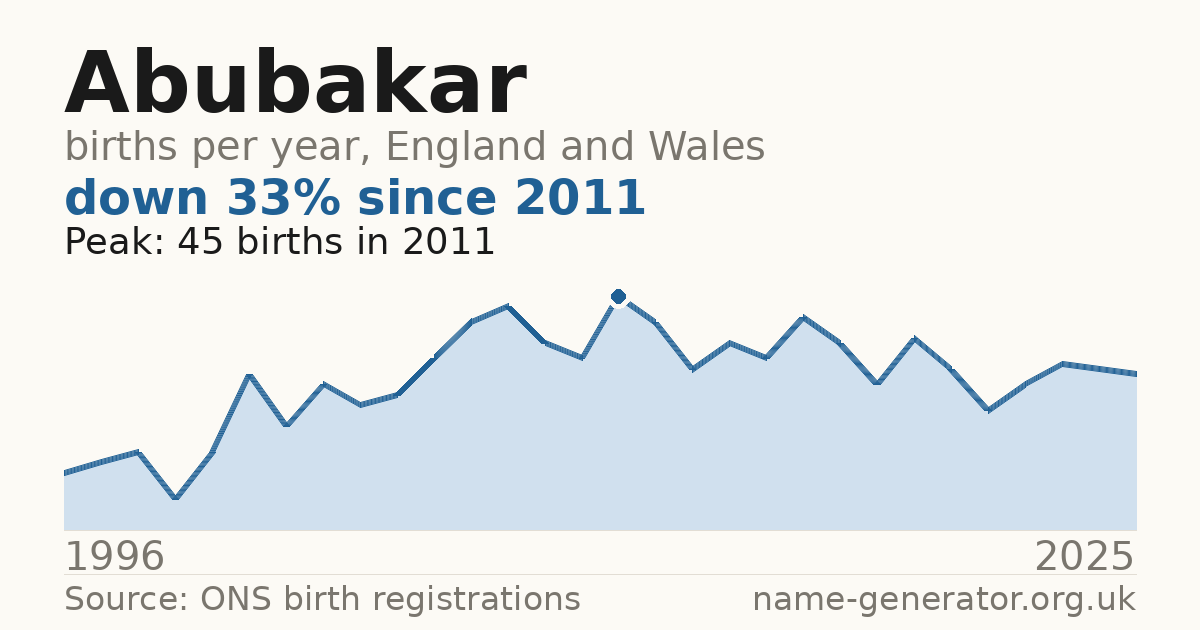 Chart: babies named Abubakar per year in England and Wales, 1996 to 2025, peaking at about 45 in 2011
