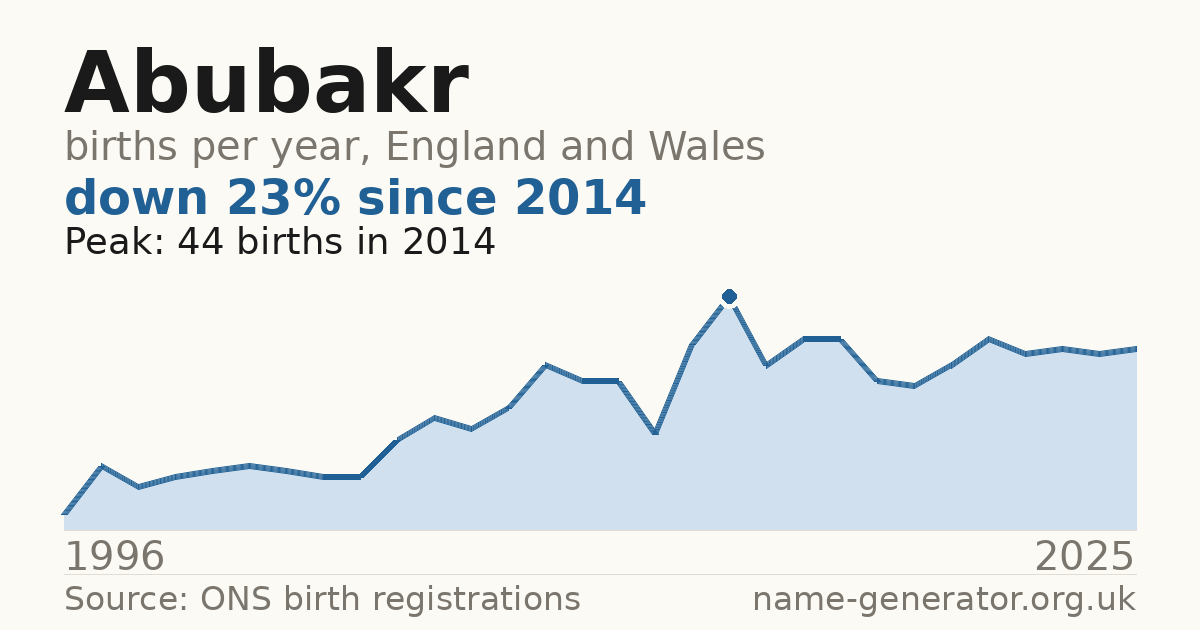 Chart: babies named Abubakr per year in England and Wales, 1996 to 2025, peaking at about 44 in 2014
