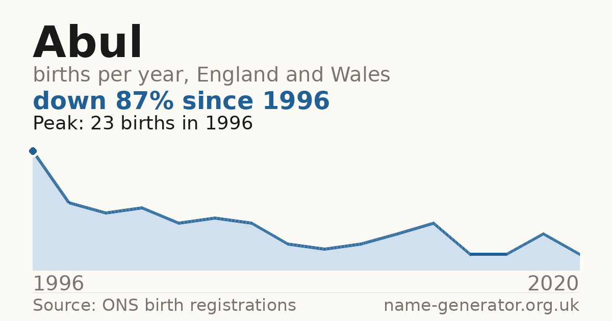 Chart: babies named Abul per year in England and Wales, 1996 to 2020, peaking at about 23 in 1996